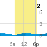 North Crane Keys tide chart for Saturday, November 2, 2024