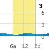 North Crane Keys tide chart for Sunday, November 3, 2024
