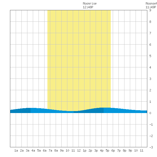 North Crane Keys tide chart for Friday, November 8, 2024