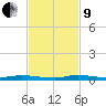 North Crane Keys tide chart for Saturday, November 9, 2024