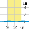 North Crane Keys tide chart for Tuesday, December 10, 2024