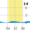 North Crane Keys tide chart for Saturday, December 14, 2024