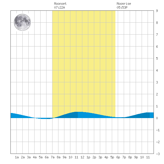 North Crane Keys tide chart for Sunday, December 15, 2024