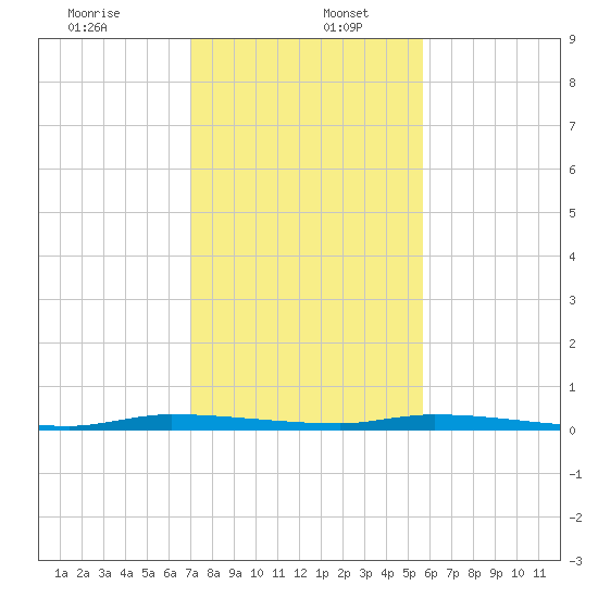 North Crane Keys tide chart for Tuesday, December 24, 2024