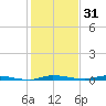 North Crane Keys tide chart for Tuesday, December 31, 2024