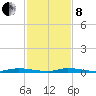 North Crane Keys tide chart for Sunday, December 8, 2024