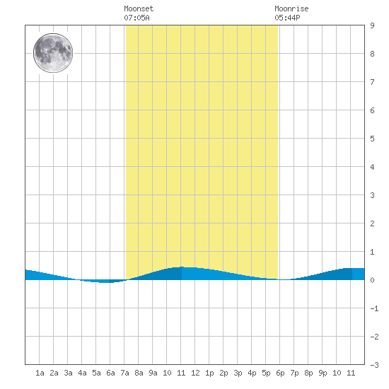 North Crane Keys tide chart for Monday, January 13, 2025