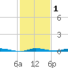 North Crane Keys tide chart for Wednesday, January 1, 2025