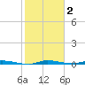 North Crane Keys tide chart for Thursday, January 2, 2025