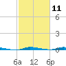 North Crane Keys tide chart for Tuesday, February 11, 2025