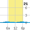North Crane Keys tide chart for Friday, February 21, 2025