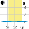 North Crane Keys tide chart for Wednesday, February 5, 2025