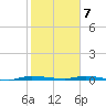 North Crane Keys tide chart for Friday, February 7, 2025