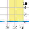 North Crane Keys tide chart for Monday, March 10, 2025