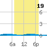 North Crane Keys tide chart for Wednesday, March 19, 2025