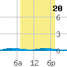 North Crane Keys tide chart for Thursday, March 20, 2025
