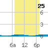 North Crane Keys tide chart for Tuesday, March 25, 2025