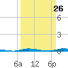 North Crane Keys tide chart for Wednesday, March 26, 2025