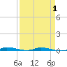 North Crane Keys tide chart for Tuesday, April 1, 2025