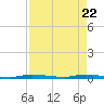 North Crane Keys tide chart for Tuesday, April 22, 2025