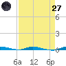 North Crane Keys tide chart for Sunday, April 27, 2025