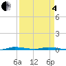 North Crane Keys tide chart for Friday, April 4, 2025