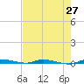North Crane Keys tide chart for Tuesday, May 27, 2025
