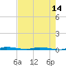 North Crane Keys tide chart for Saturday, June 14, 2025