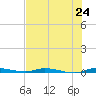 North Crane Keys tide chart for Tuesday, June 24, 2025