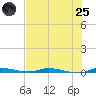 North Crane Keys tide chart for Wednesday, June 25, 2025