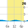 North Crane Keys tide chart for Thursday, June 26, 2025