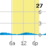 North Crane Keys tide chart for Friday, June 27, 2025