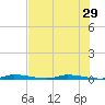 North Crane Keys tide chart for Sunday, June 29, 2025