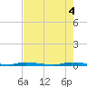 North Crane Keys tide chart for Wednesday, June 4, 2025