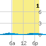 North Crane Keys tide chart for Tuesday, July 1, 2025
