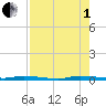 North Crane Keys tide chart for Friday, August 1, 2025