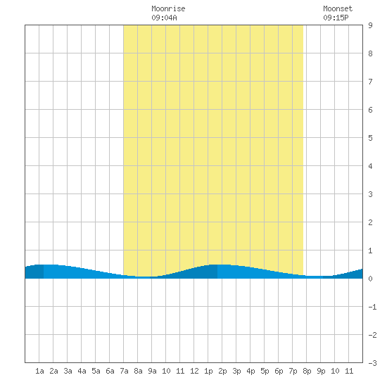 North Crane Keys tide chart for Monday, August 25, 2025