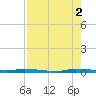 North Crane Keys tide chart for Saturday, August 2, 2025