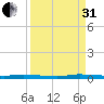 North Crane Keys tide chart for Sunday, August 31, 2025