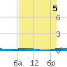 North Crane Keys tide chart for Tuesday, August 5, 2025