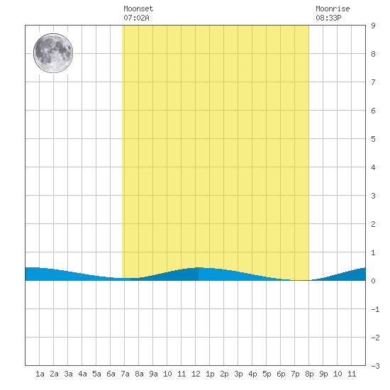 North Crane Keys tide chart for Saturday, August 9, 2025