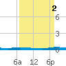North Crane Keys tide chart for Tuesday, September 2, 2025