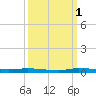 North Crane Keys tide chart for Wednesday, October 1, 2025