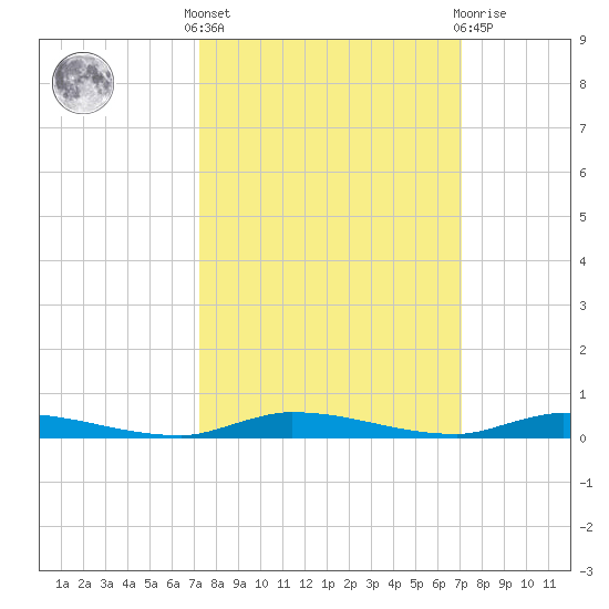 North Crane Keys tide chart for Monday, October 6, 2025