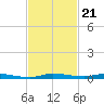 North Crane Keys tide chart for Friday, November 21, 2025