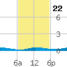 North Crane Keys tide chart for Saturday, November 22, 2025