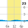 North Crane Keys tide chart for Sunday, November 23, 2025