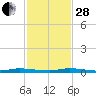 North Crane Keys tide chart for Friday, November 28, 2025