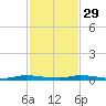 North Crane Keys tide chart for Saturday, November 29, 2025