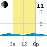 North Crane Keys tide chart for Thursday, December 11, 2025